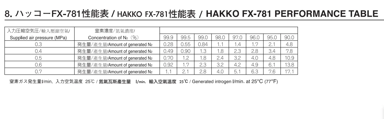 HAKKO ORIGINAL FX781 Model large capacity N2 generator for N2 soldering 0.3 to 0.7 Mpa Air supply pressure RoHS certificate