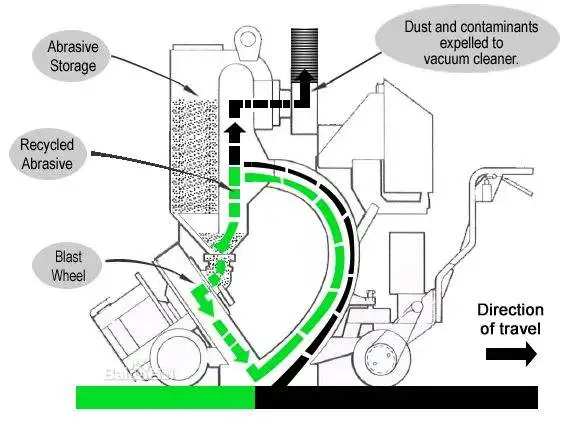 Qingdao Mobile road shot blasting machine