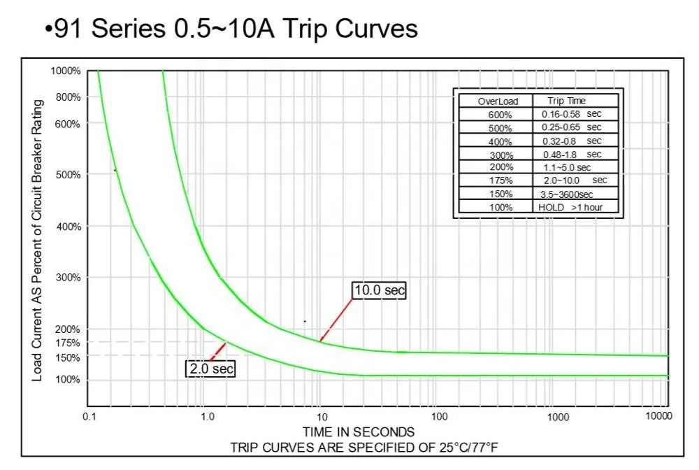 Kuoyuh 91 series 0.5 A dyson spare parts   metal nut reset switch electronic circuit breaker