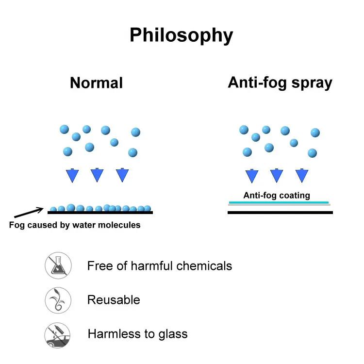 Helmet lens Anti fog spray Mist Prevention Solution Suitable for mirrors glass