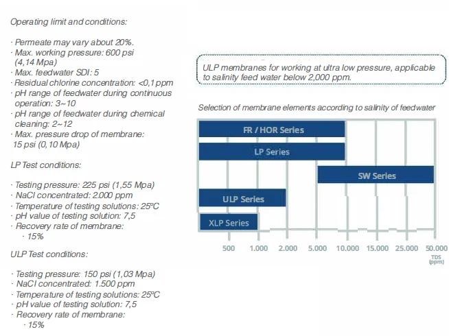 High quality efficiency production reverse osmosis membrane 4040 for engineering for industrial reverse osmosis