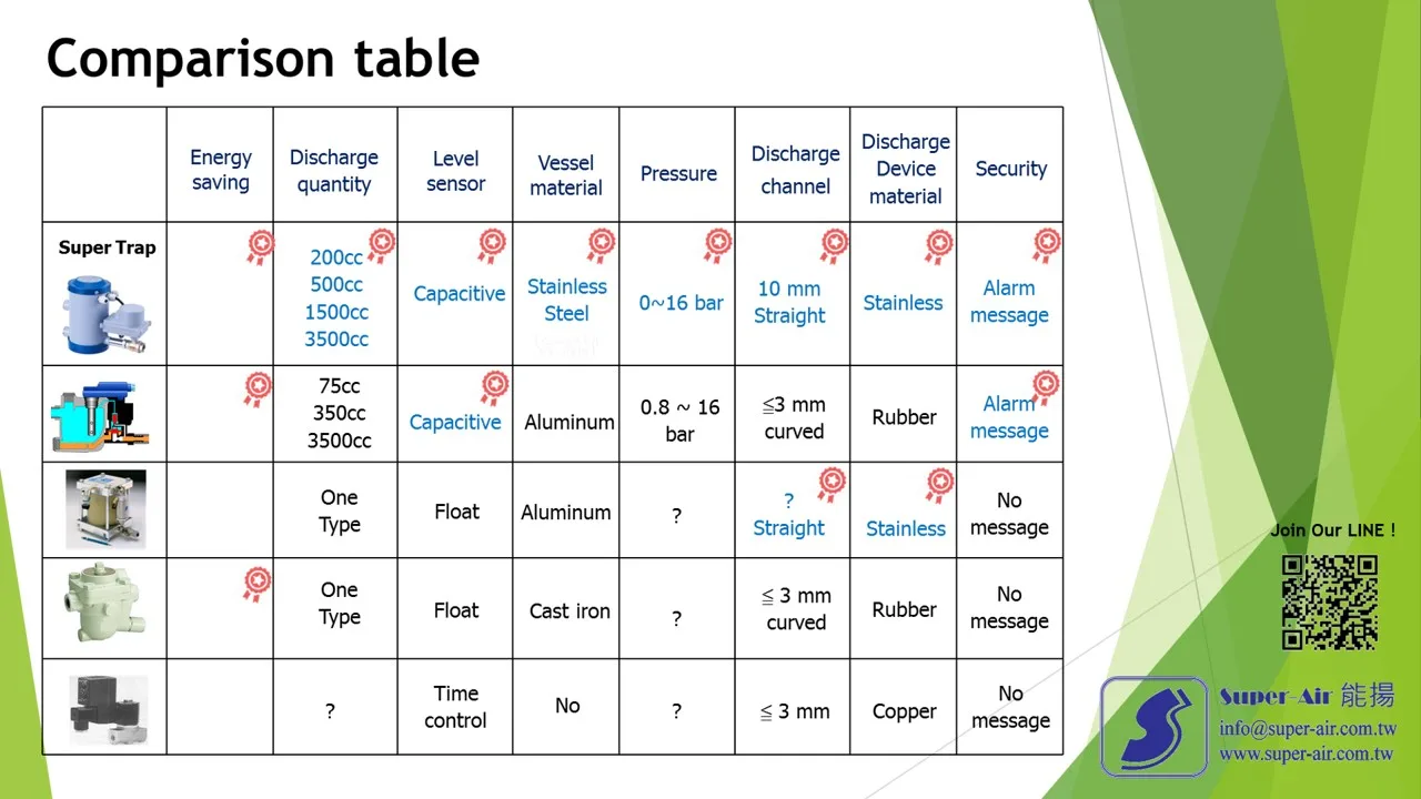 Motorized Ball Valve Type ZERO AIR LOSS Auto Condensate Drain with Counter for Air Compressor System
