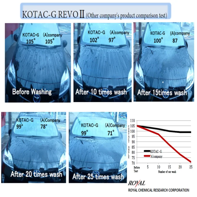 High gloss and strong water repellent 10H nano ceramic coating SGPR-20- Made in Japan