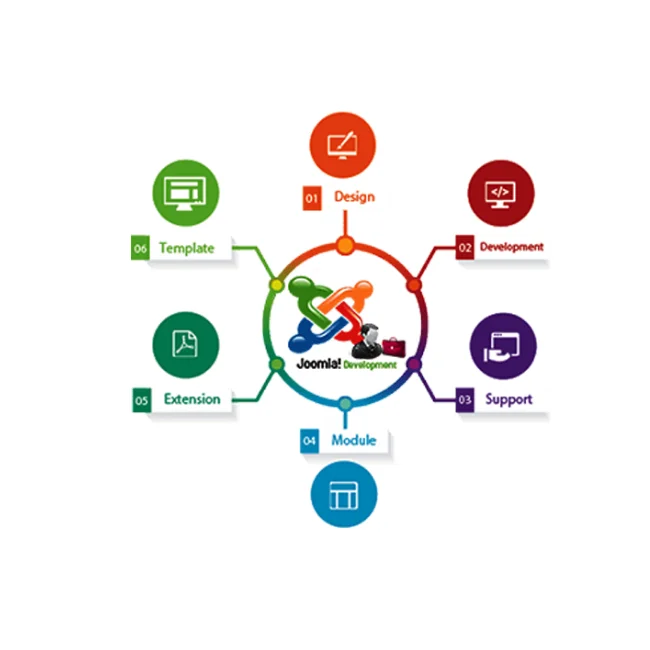 Получите свою последнюю компанию по разработке и разработке веб-дизайна Joomla в Индии.