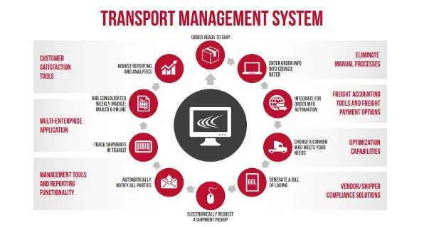 
Transport management System software development | GPS Tracking, Truck, car, mobile tracking software 