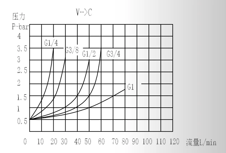 HYDRAULIC VALVE STU FLOW RESTRICTOR Check valve