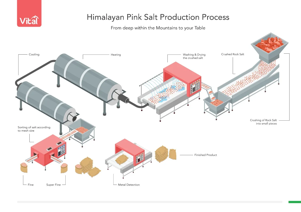 
Vital Himalayan Pink Salt - Fine Bottle 