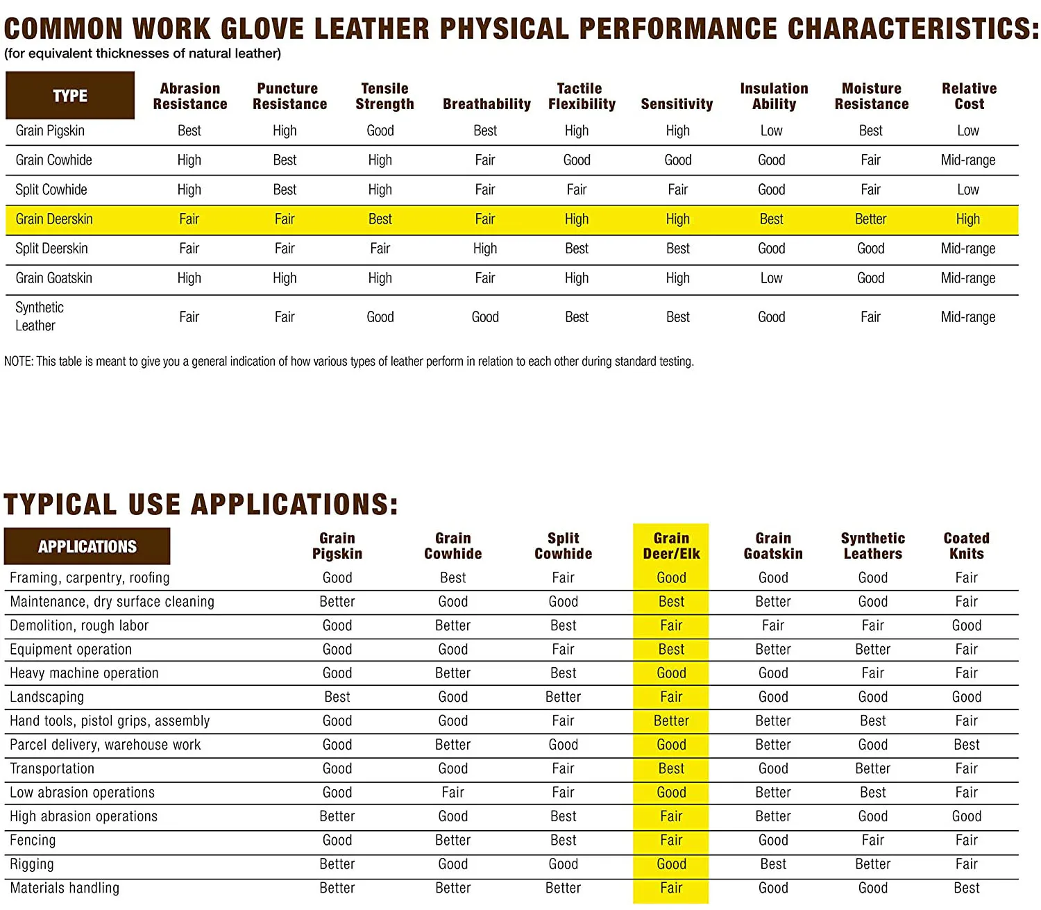 Deerskin Leather Gloves With High Dexterity Safety Gloves For Men With Comfort With Reinforced Fingertips