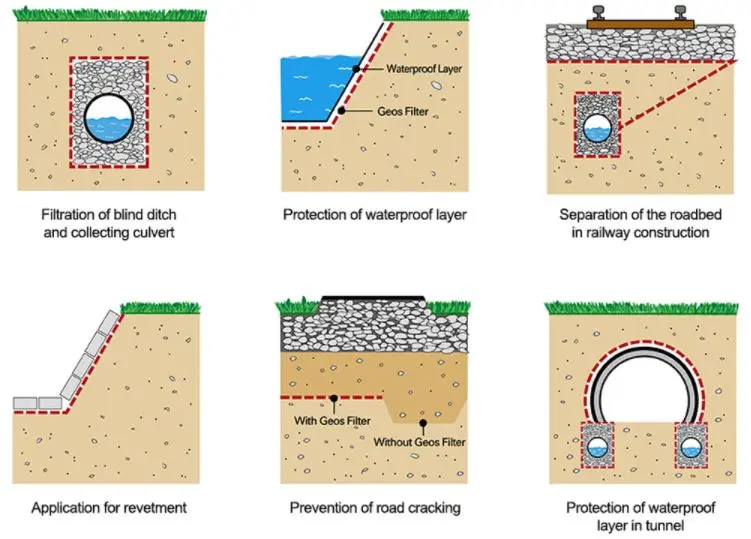 polyester needle-punched nonwoven geotextile Geos Filter
