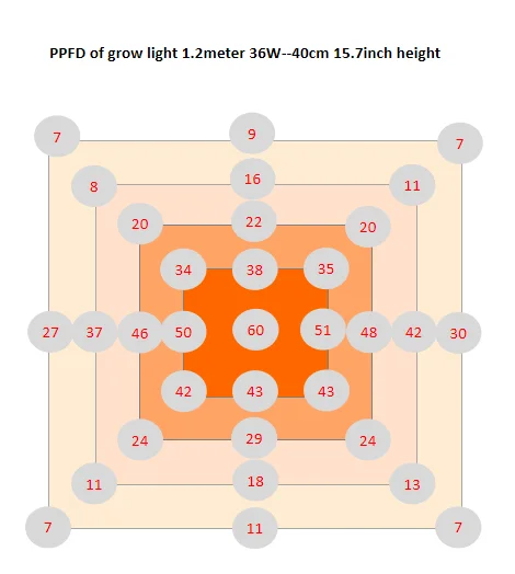 7Magic Grow Lights 2023 Led Strip Uv Ir  Red  Blue Veg Bloom Grow Light For Vertical Hydroponics