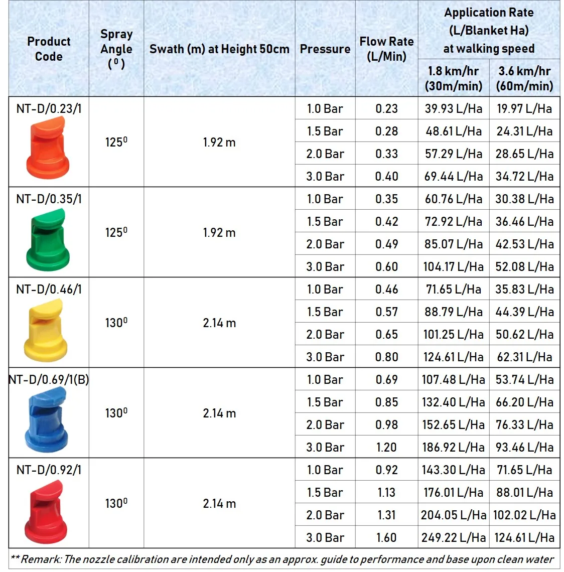 Deflector Flat Fan Nozzle Tip for Knapsack Sprayer in Pesticide spray Fan Pattern Nozzle Plastic Nozzle