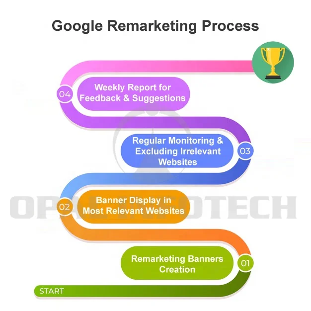
Website Marketing and Promotion Through Paid Google Services 