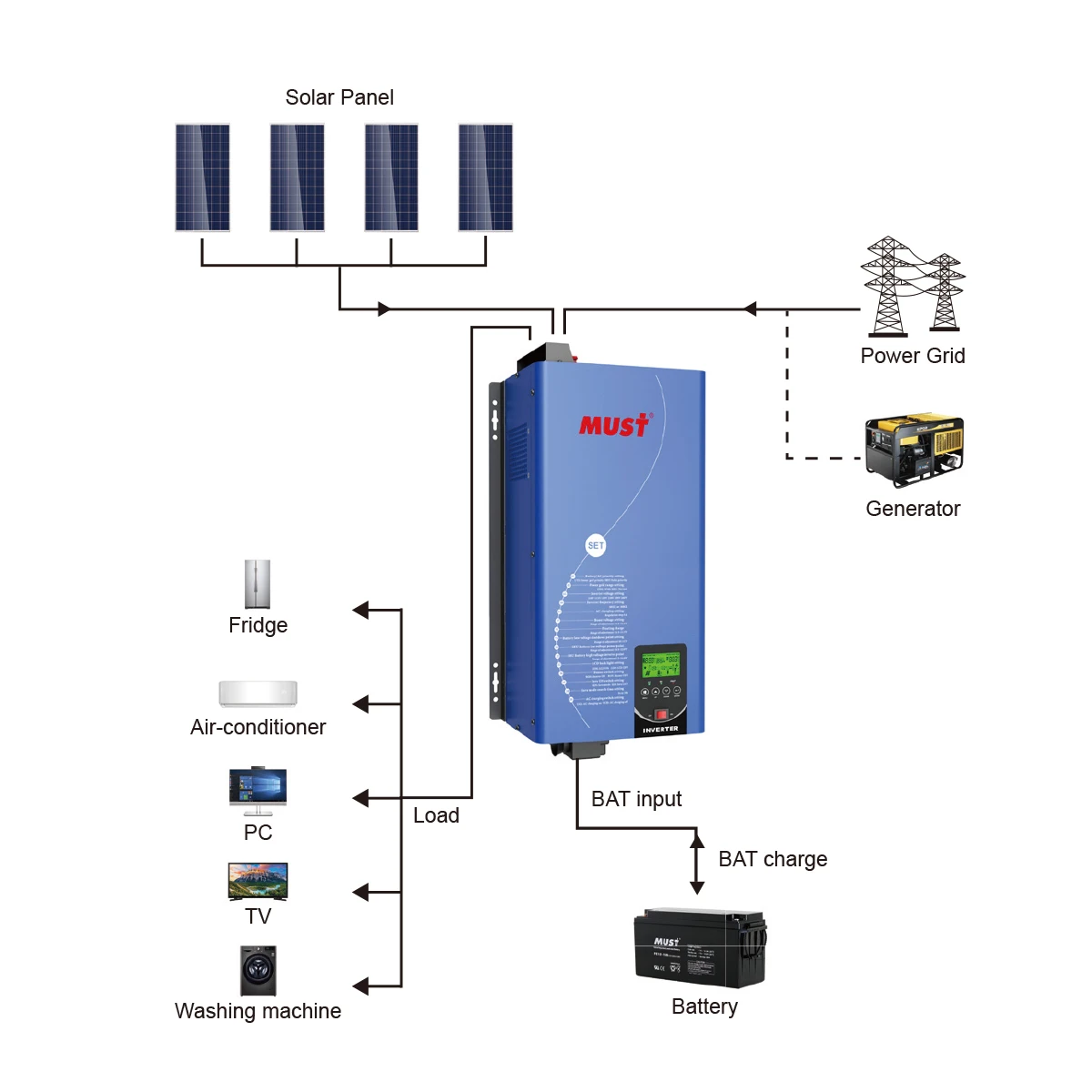 Необходимо разделить фазу 110 В/220 В выход 5 кВт Гибридный солнечный инвертор Неэлектрические инверторы и конвертеры для солнечной энергетической
