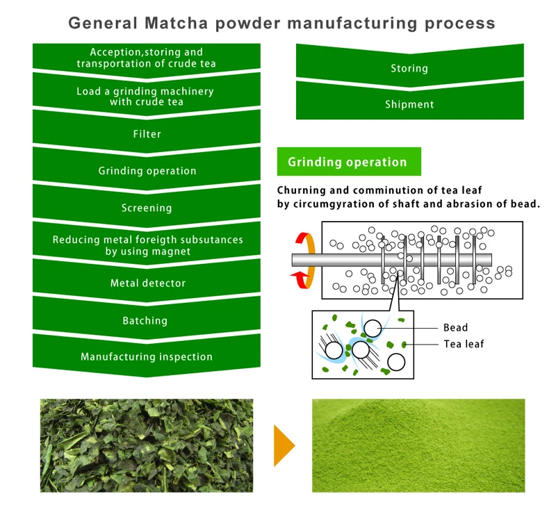 quy trinh sx matcha.jpg
