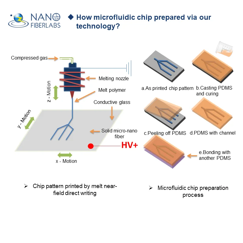Controllabe (environment)temp & humidity  direct writing machine Cancer diagnosis