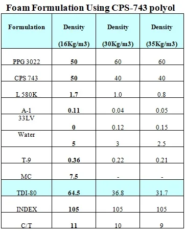 Распродажа растворитель Polyol TDI 584 по минимальной цене Номер Cas 80/20-84-9