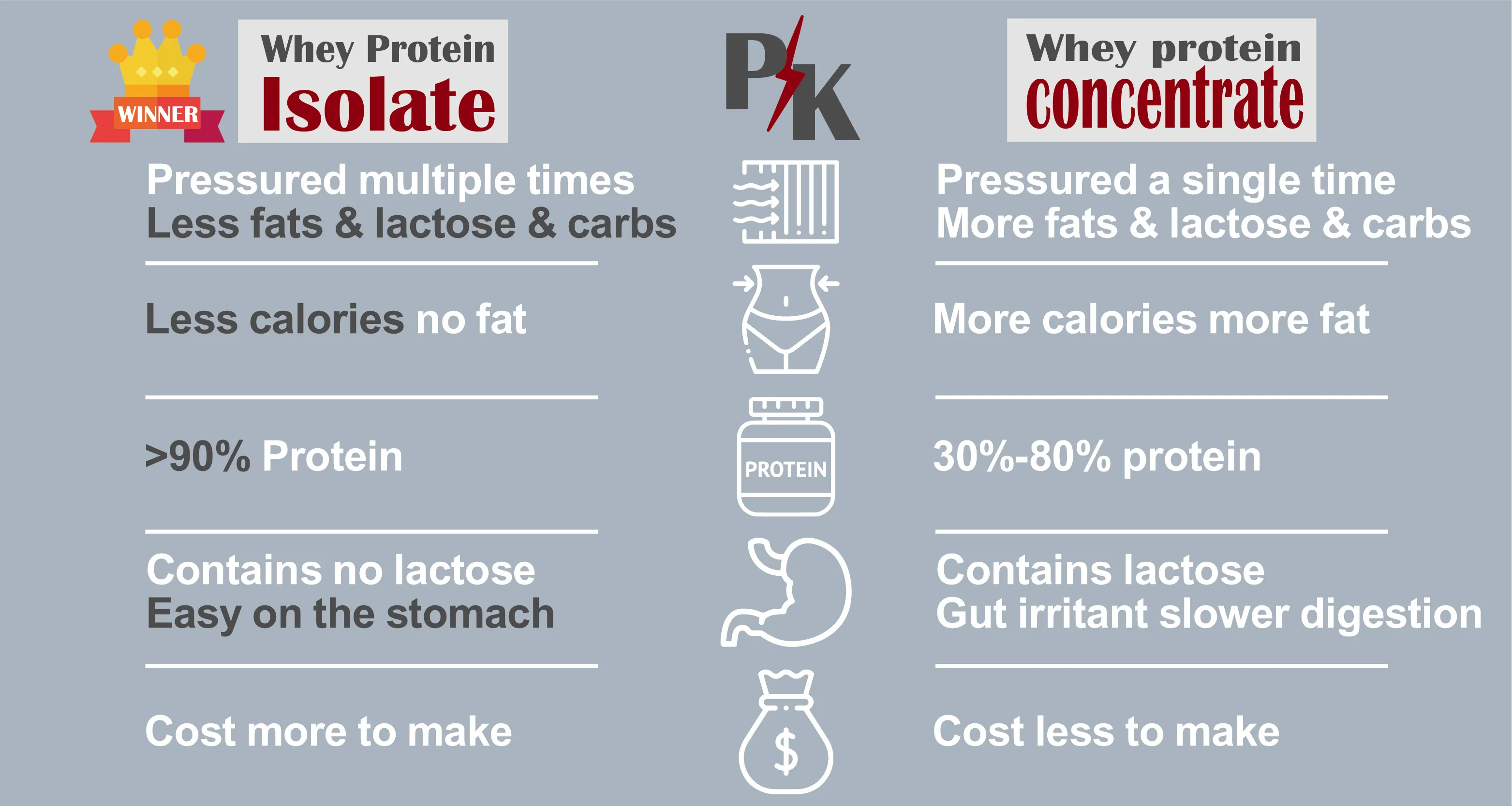 
Animal Protein Sesame Whey Protein Isolate 