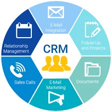 CRM for Manufacturing Unit