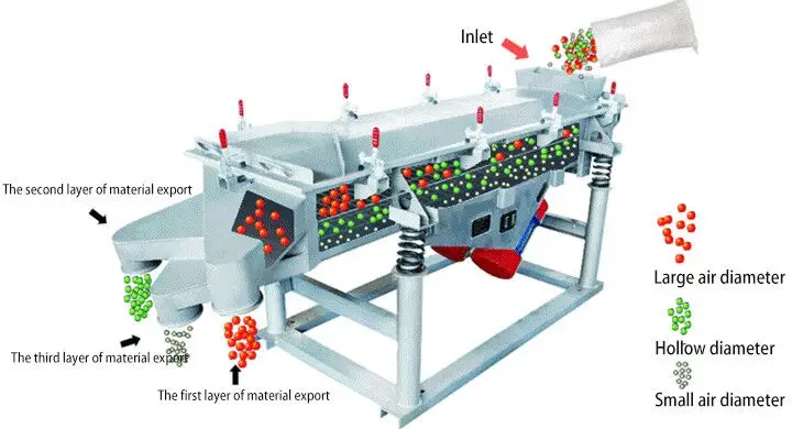 Stainless Steel Retangular Vibrating Dry Sift Screens Linear vibrating screen machine for chemical industry particles