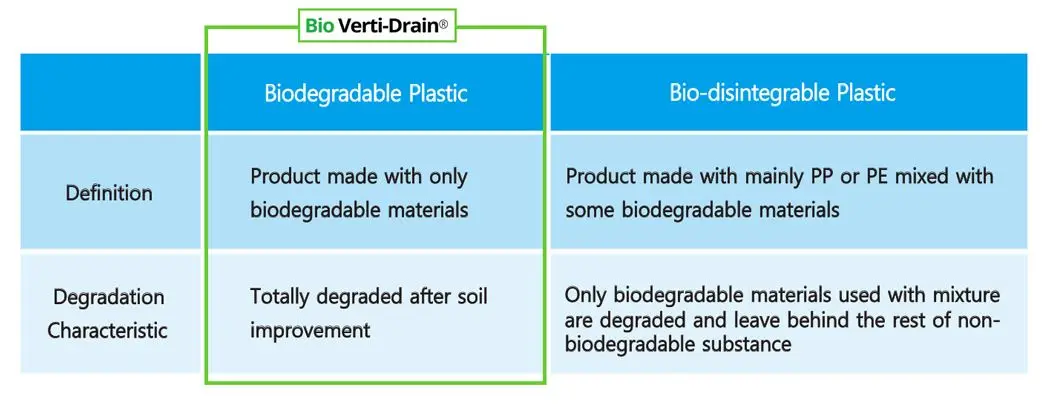 Biodegradable Prefabricated Vertical Drain MADE IN KOREA