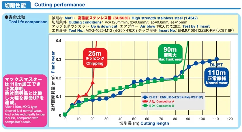 Dijet: Insert, Milling, Cutter