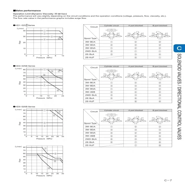 
Toyooki Solenoid Valve HD1-2WD-BCA-025C-WYD2 