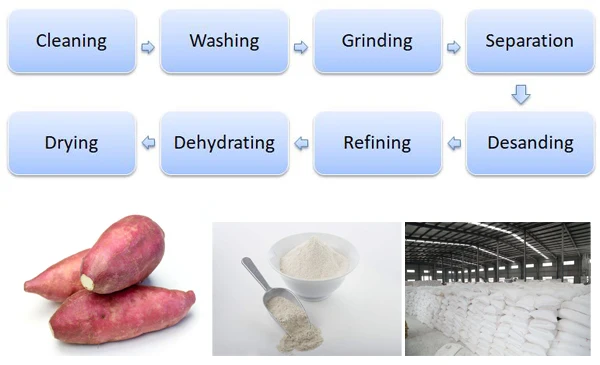 High Quality Food Grade Raw Material White Sweet Potato Starch