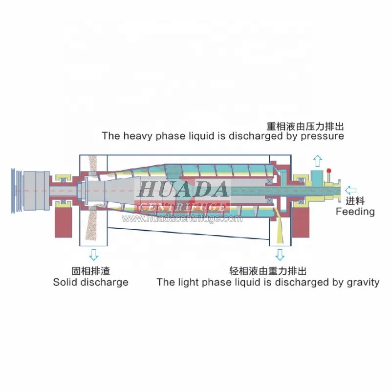 LWS Model Specific Process Coal Tar 3 Phase Decanter Centrifuges