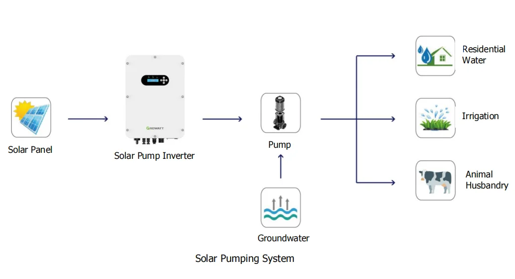 Growatt 3KW 4KW 5.5KW 7.5KW 9.2KW solar water ac pool pump inverter charge frequency controller