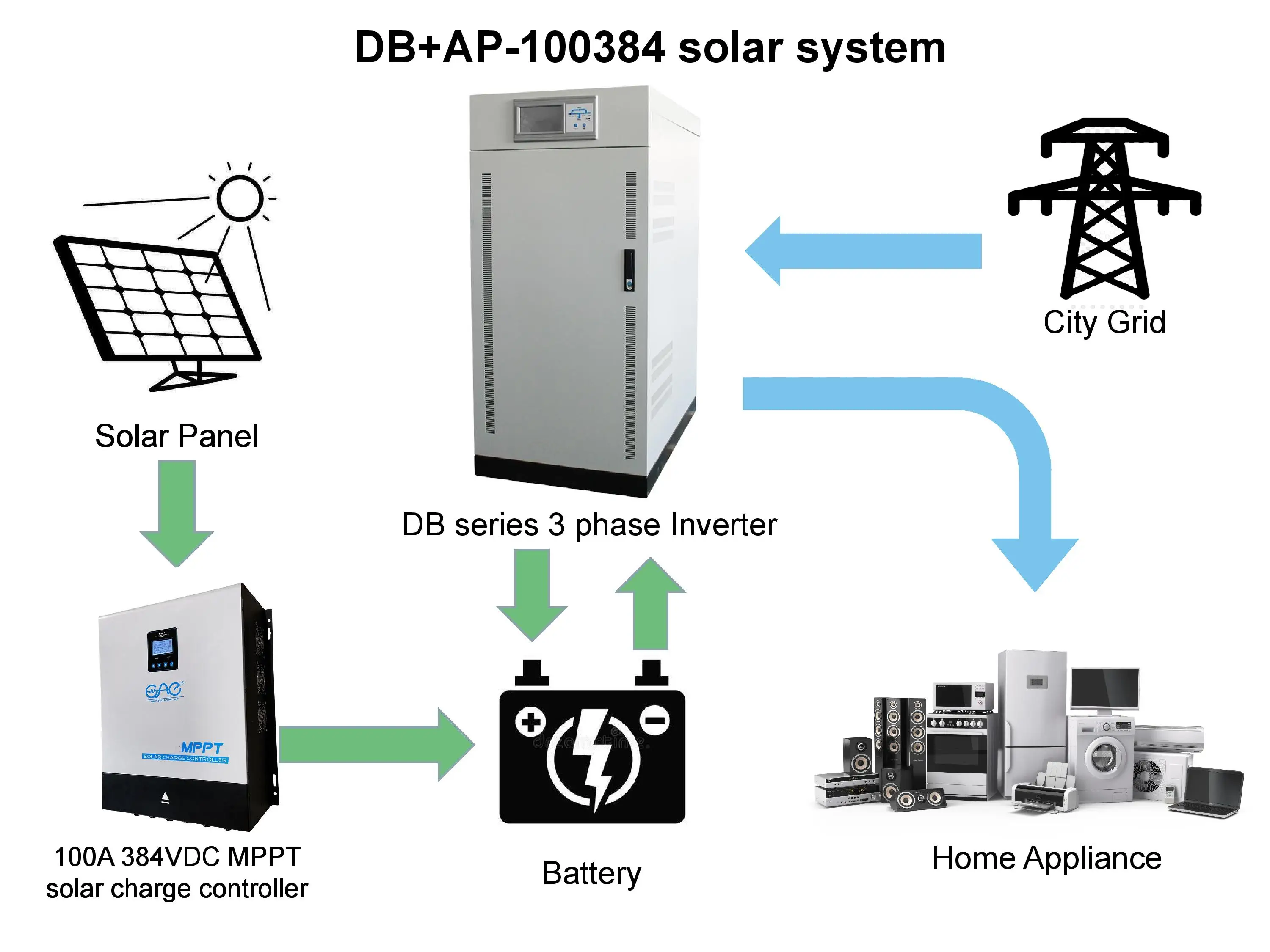  MPPT 192V 220V 240V 100A Контроллер заряда солнечной батареи Dc контроллер