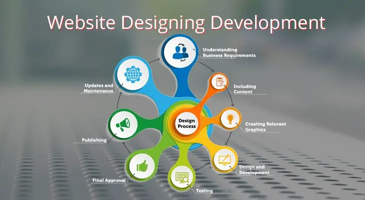 Responsive Website Designing &  Development & SEO Services Google Promotion for 1st Page Ranking