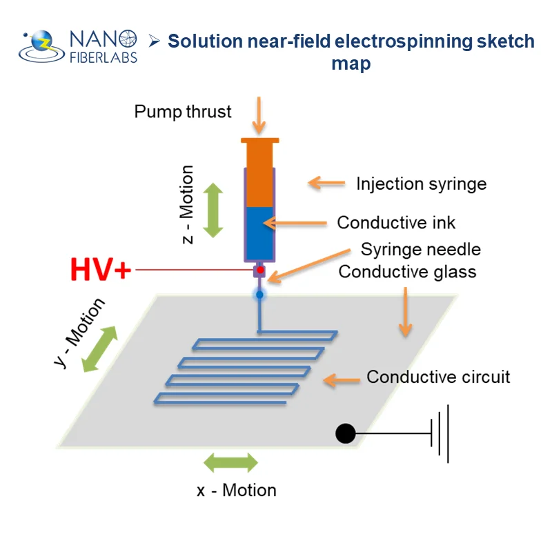 
Electrospun printing micro nanofiber structure optical fiber sensors 