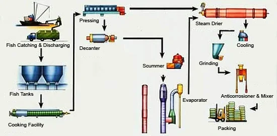 Wholesale Fish Meal Protein 50-60% fish meal for animal feed Made in Vietnam