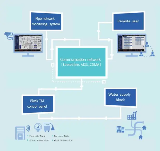 Pipe network Monitoring System