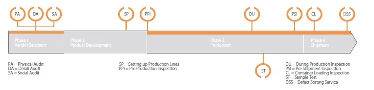 phases of inspections