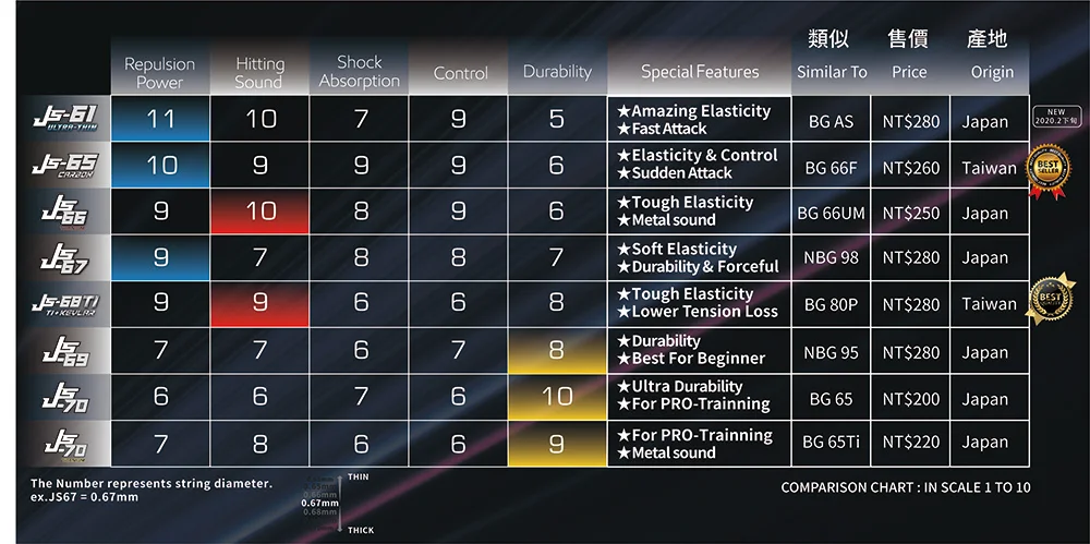 JNICE JS-66 TI Yellow/ Purple/ Pink/ White badminton racket string