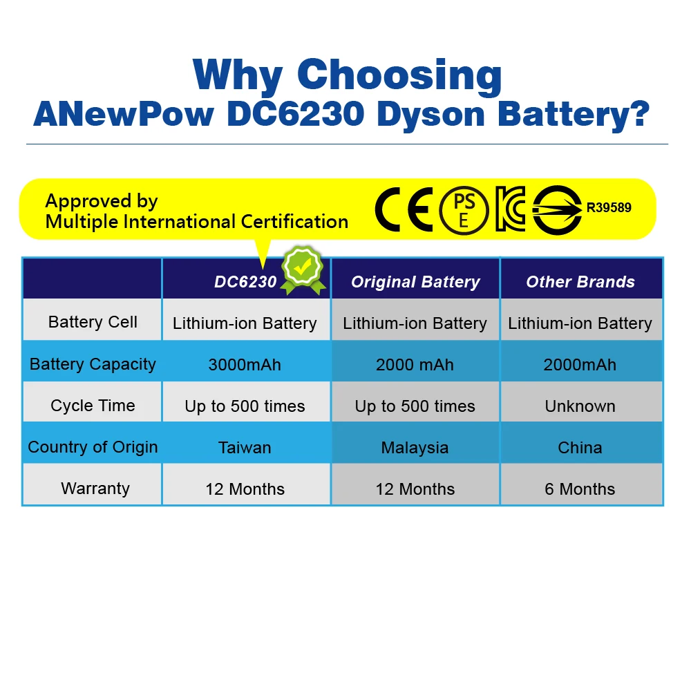 KC Made in Taiwan 3.0Ah rechargeable Li-ion battery for Dyson V6