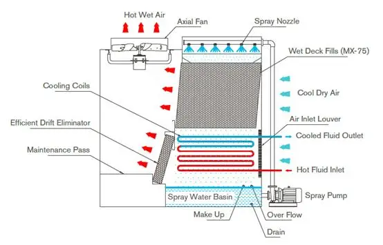 30 Ton Closed Circuit Cross Flow GHM-225 Wet Square Liquid Cooling Tower for Induction Furnaces