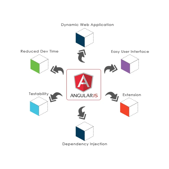 High Quality And Error Free AngularJS Web Development Complete Company In USA.