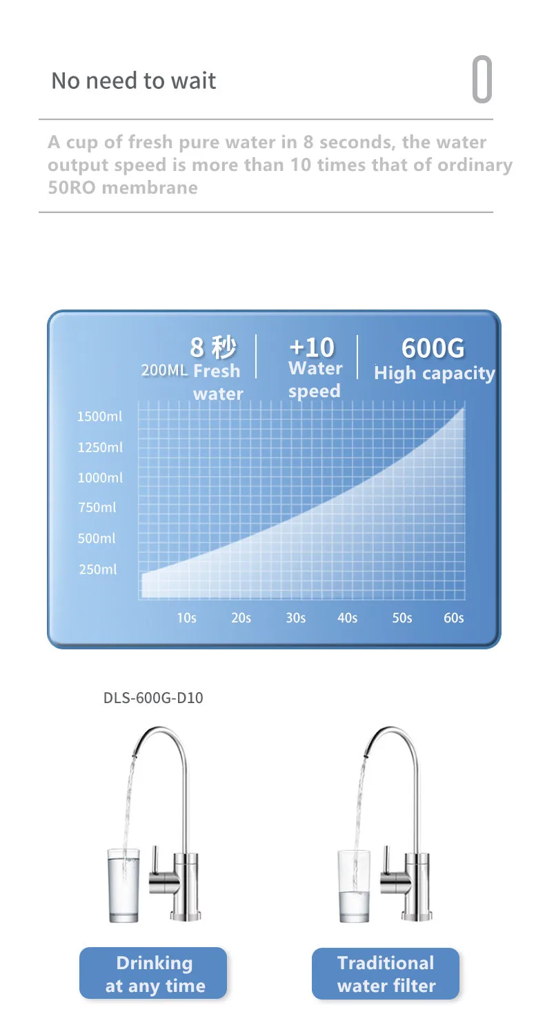 Customized 5 Stage 600G Ro Water Purifier Reverse Osmosis System Water Filter Tankless kitchen Under Sink Filter