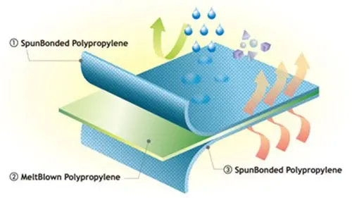 
PP SPUNBOND ROLL NONWOVEN FABRIC PRICE PER KG/WHOLESALE LOW PRICE SMS NON WOVEN FABRIC/PP 