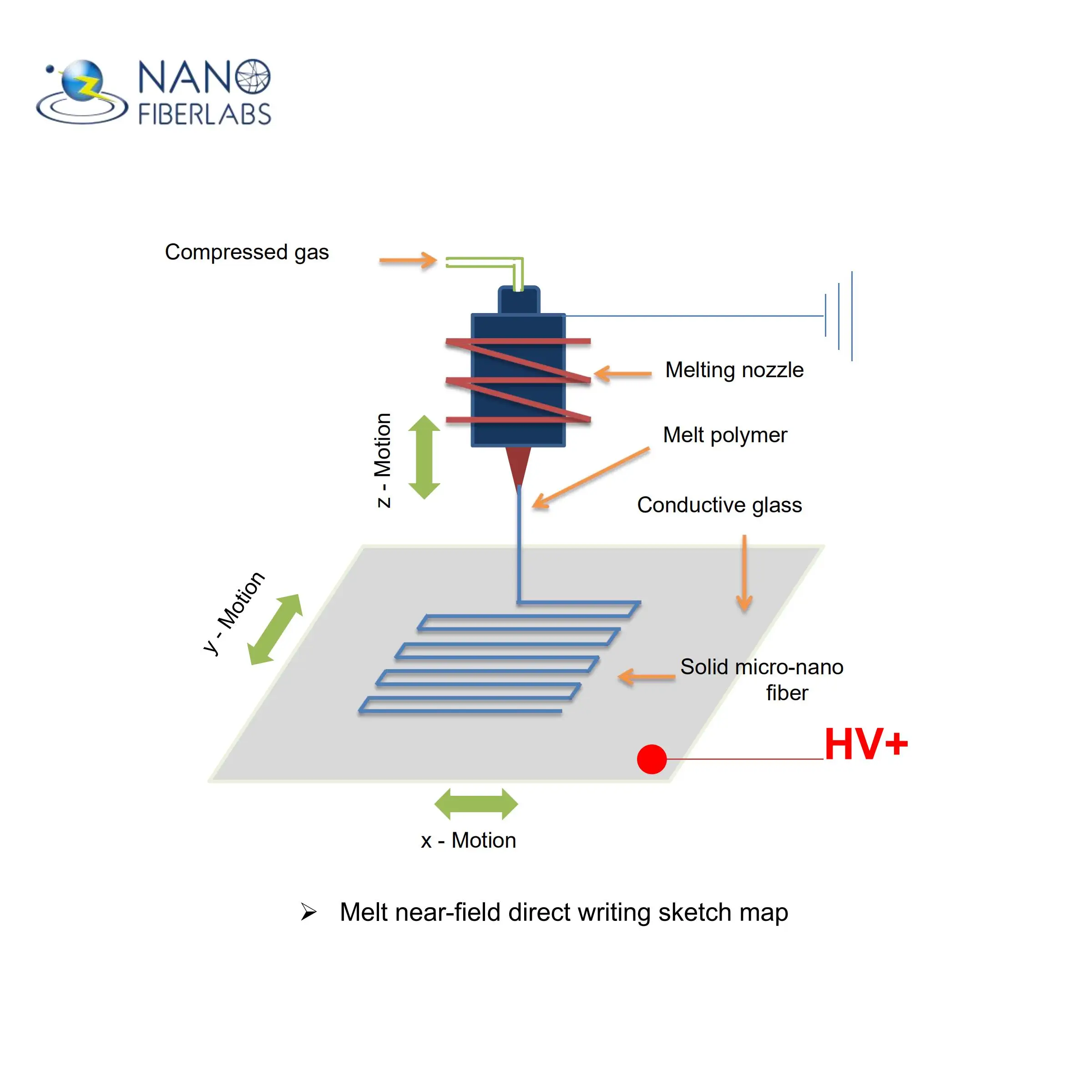 Electrospun ordered micro/nanofibers dural repair 3d bio printer