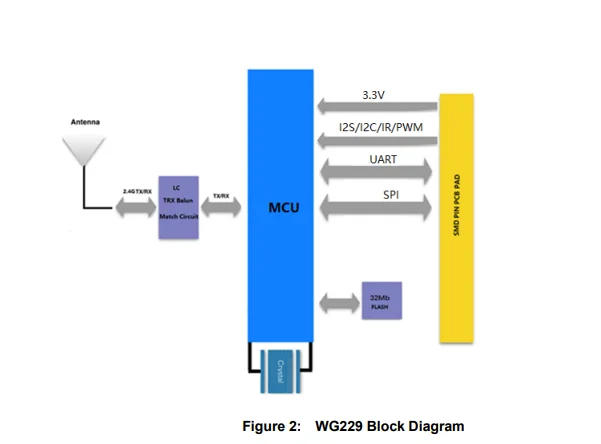 SKYLAB WG229 802,11 b/g/n/e/i Поддержка UART-WiFi - Ethernet передача данных маломощный Беспроводной Wi-Fi модуль iot