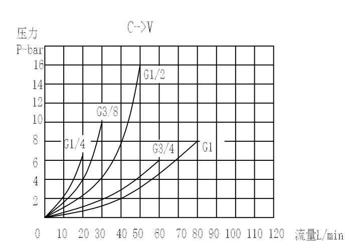 hydraulic STU flow control throttle check valves FOR lifting