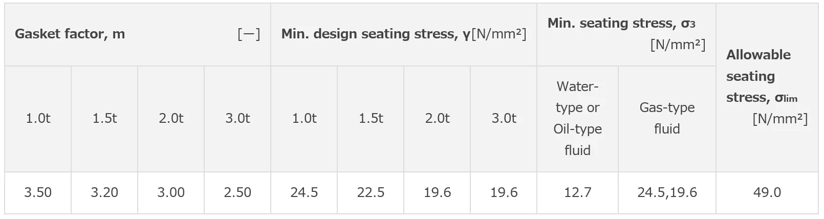 PTFE glass fiber-filled cut gasket TOMBO No. 9007-G20