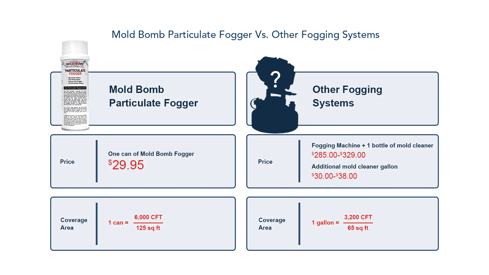Excellent Quality Mold Bomb Fogger Suppresses Mold Spores, Mildew, Fungi Use 1-6oz Can (1 treatment)