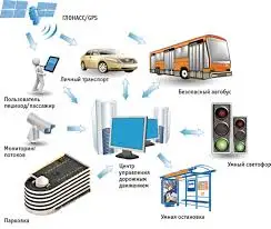 
Transport management System software development | GPS Tracking, Truck, car, mobile tracking software 