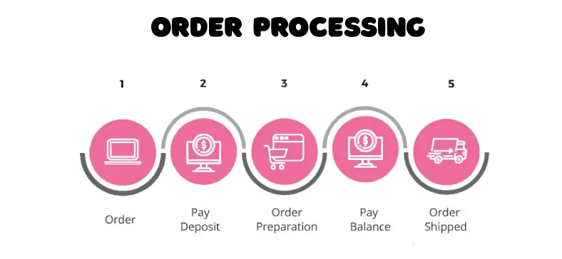 5) Order Processing.png