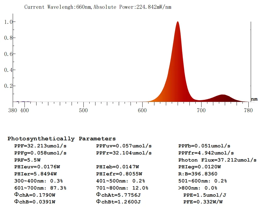 7Magic Best Flicker Free 100-265VAC Emerson Effect Grow Lights Led Grow Light UV IR Bar Strip For Lettuce