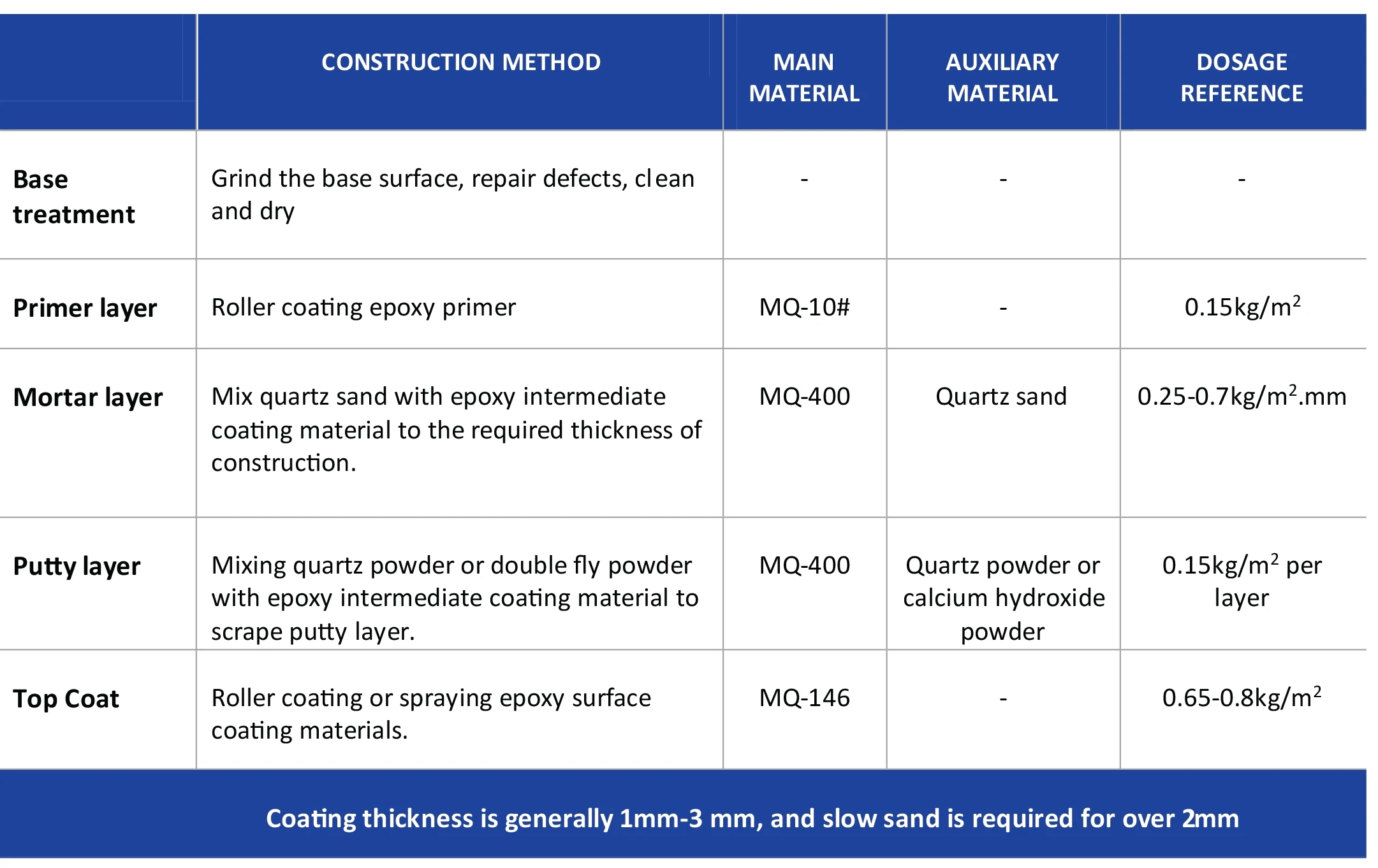 Epoxy self-leveling dosage.jpg